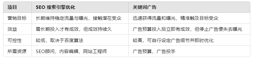 SEO、SEM、關(guān)鍵字廣告介紹 SEO、SEM、關(guān)鍵字廣告介紹