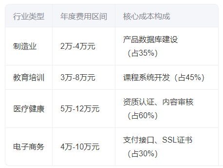 公司官網服務費一般多少一年的？2025年費用構成解析